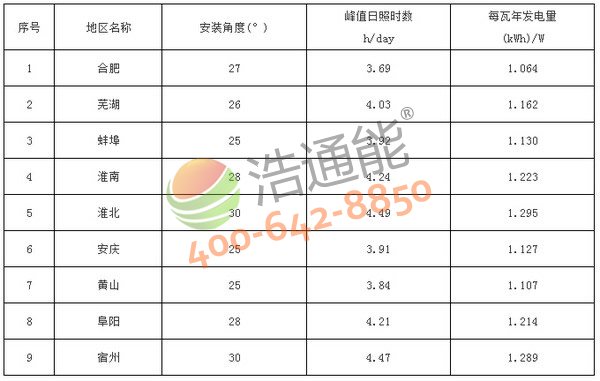 安徽省9地市太陽(yáng)能光伏發(fā)電站最佳安裝傾角(角度)及發(fā)電量統(tǒng)計(jì)表(晶硅組件)