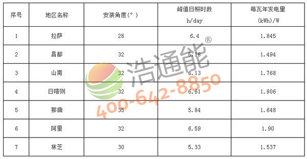 西藏自治區(qū)7地市太陽(yáng)能光伏發(fā)電站最佳安裝傾角(角度)及發(fā)電量統(tǒng)計(jì)表(晶硅組件)