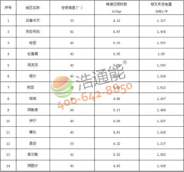 新疆自治區(qū)14地市太陽(yáng)能光伏發(fā)電站最佳安裝傾角(角度)及發(fā)電量統(tǒng)計(jì)表(晶硅組件)