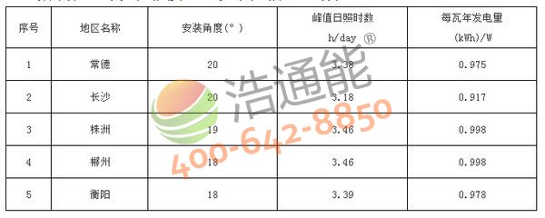 湖南省5地市太陽(yáng)能光伏發(fā)電站最佳安裝傾角(角度)及發(fā)電量統(tǒng)計(jì)表(晶硅組件)