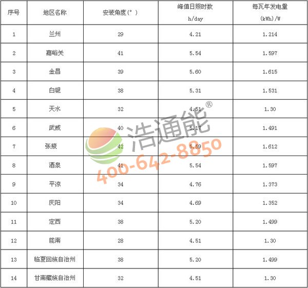 甘肅省14地市太陽(yáng)能光伏發(fā)電站最佳安裝傾角(角度)及發(fā)電量統(tǒng)計(jì)表(晶硅組件)