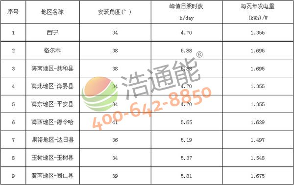 青海省9地市太陽(yáng)能光伏發(fā)電站最佳安裝傾角(角度)及發(fā)電量統(tǒng)計(jì)表(晶硅組件)