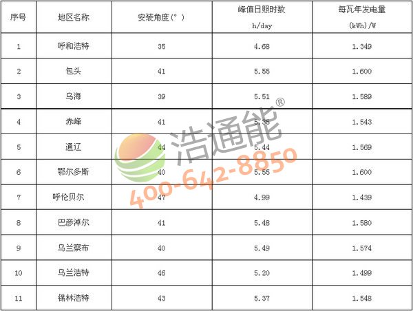 內(nèi)蒙古自治區(qū)11地市太陽(yáng)能光伏發(fā)電站最佳安裝傾角(角度)及發(fā)電量統(tǒng)計(jì)表(晶硅組件)