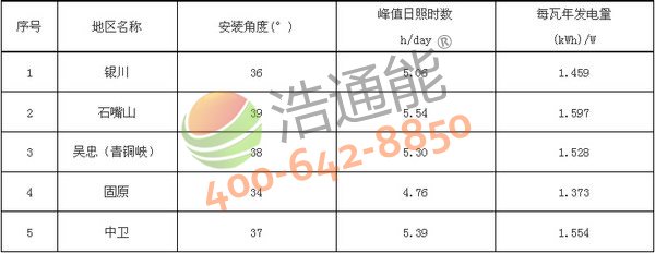 寧夏自治區(qū)5地市太陽(yáng)能光伏發(fā)電站最佳安裝傾角(角度)及發(fā)電量統(tǒng)計(jì)表(晶硅組件)
