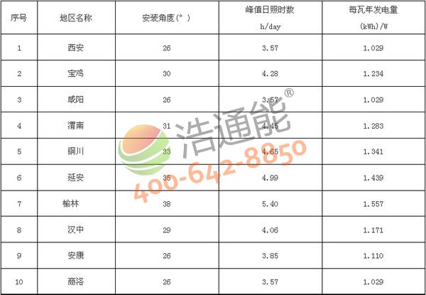 陜西省10地市太陽(yáng)能光伏發(fā)電站最佳安裝傾角(角度)及發(fā)電量統(tǒng)計(jì)表(晶硅組件)