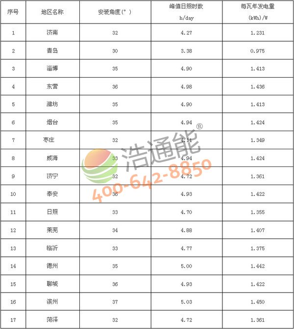 山東省17地市太陽(yáng)能光伏發(fā)電站最佳安裝傾角(角度)及發(fā)電量統(tǒng)計(jì)表(晶硅組件)