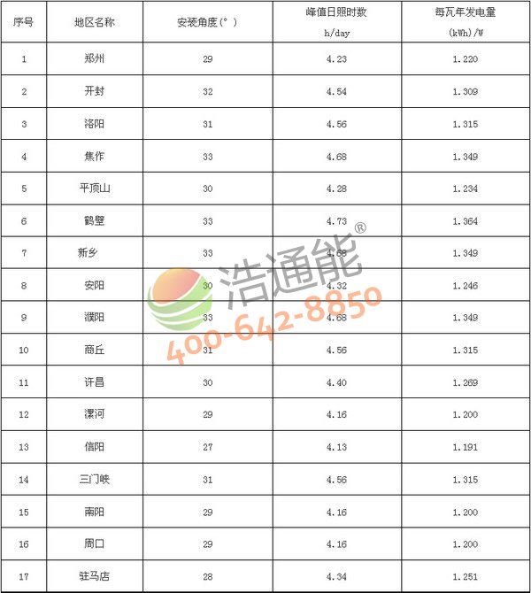 河南省17地市太陽(yáng)能光伏發(fā)電站最佳安裝傾角(角度)及發(fā)電量統(tǒng)計(jì)表(晶硅組件)