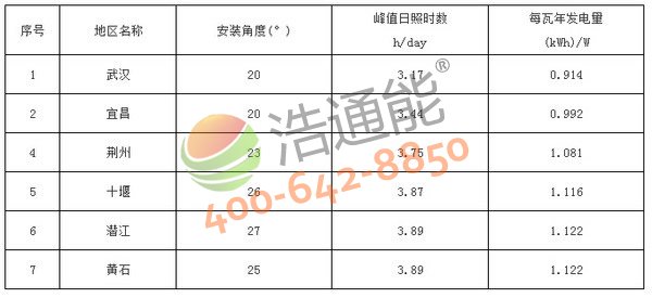 湖北省7地市太陽(yáng)能光伏發(fā)電站最佳安裝傾角(角度)及發(fā)電量統(tǒng)計(jì)表(晶硅組件)